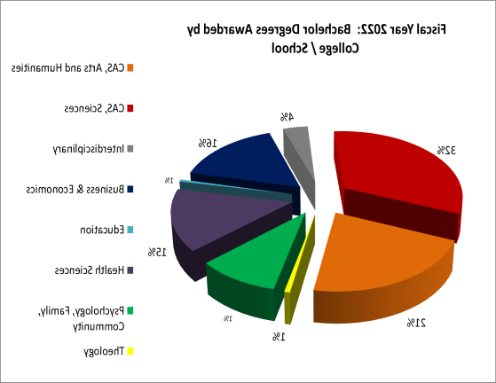 大学/学校授予学士学位